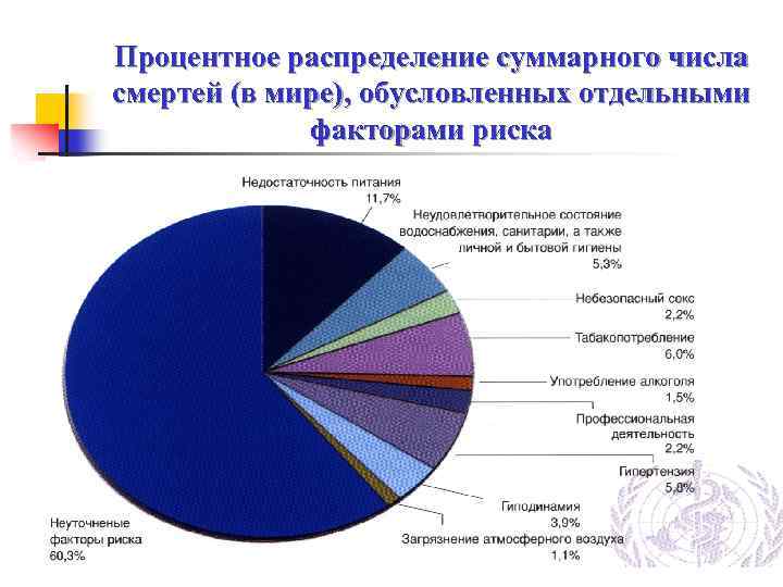 Процентное распределение суммарного числа смертей (в мире), обусловленных отдельными факторами риска 