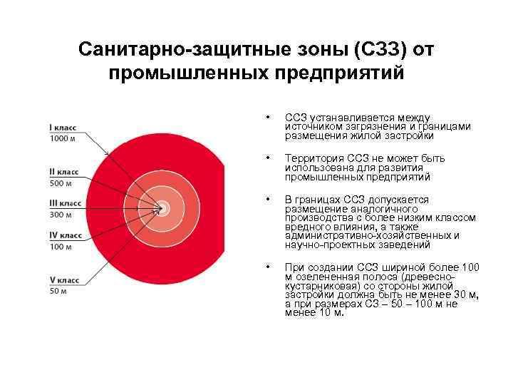 Защитные зоны предприятий