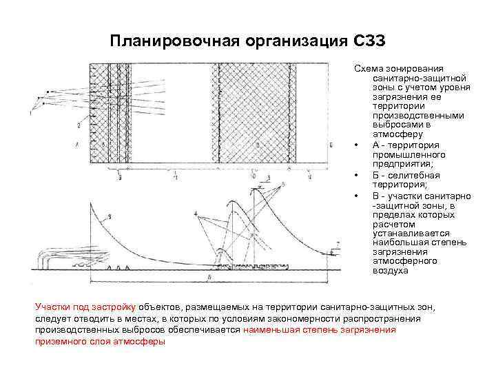 Планировочная организация СЗЗ Схема зонирования санитарно-защитной зоны с учетом уровня загрязнения ее территории производственными