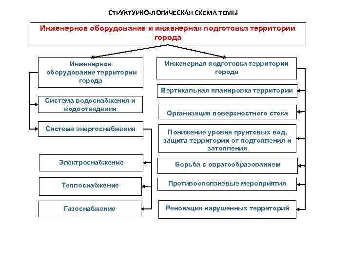 Классификация территорий