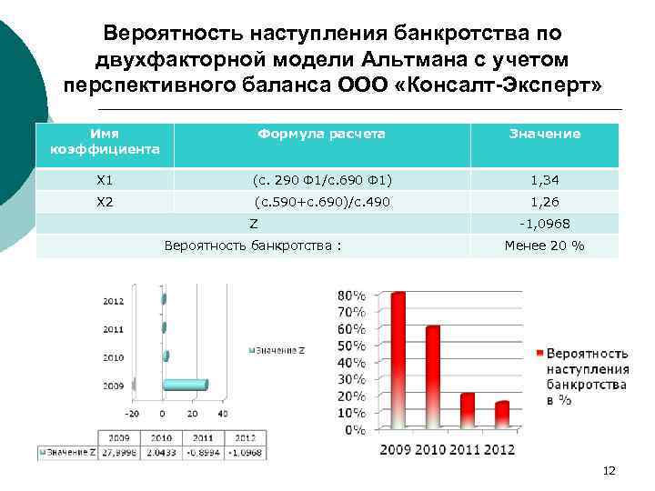 Вероятность наступления банкротства по двухфакторной модели Альтмана с учетом перспективного баланса ООО «Консалт-Эксперт» Имя