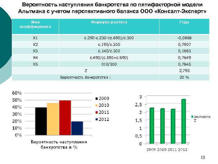 Вероятность наступления банкротства по пятифакторной модели Альтмана с учетом перспективного баланса ООО «Консалт-Эксперт» Имя