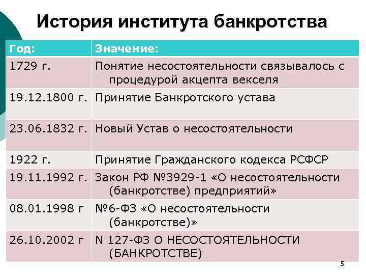 История института банкротства Год: Значение: 1729 г. Понятие несостоятельности связывалось с процедурой акцепта векселя