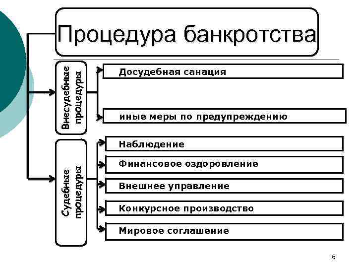 Внесудебные процедуры Процедура банкротства Досудебная санация иные меры по предупреждению банкротства (ст. 31 ФЗ)
