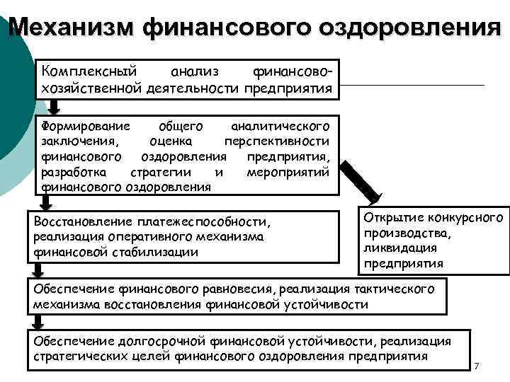 Механизм финансового оздоровления Комплексный анализ финансовохозяйственной деятельности предприятия Формирование общего аналитического заключения, оценка перспективности