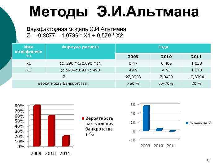 Методы Э. И. Альтмана Двухфакторная модель Э. И. Альтмана Z = -0, 3877 –