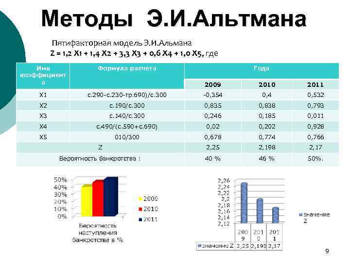 Методы Э. И. Альтмана Пятифакторная модель Э. И. Альмана Z = 1, 2 Х