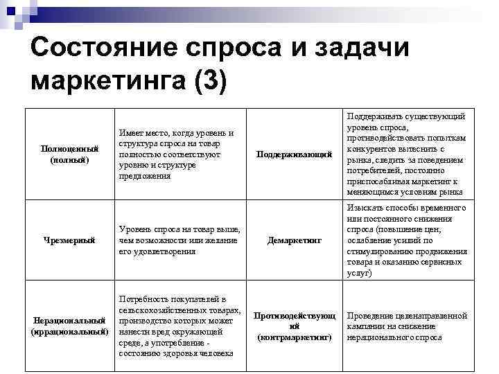 Состояние спроса и задачи маркетинга (3) Поддерживающий Поддерживать существующий уровень спроса, противодействовать попыткам конкурентов