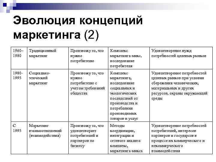 Эволюция концепций маркетинга (2) 1960– 1980 Традиционный маркетинг Произвожу то, что нужно потребителю Комплекс