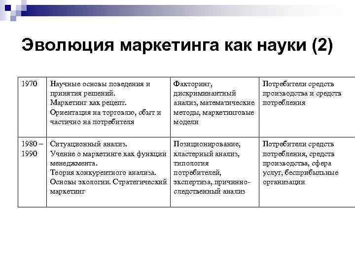 Эволюция маркетинга как науки (2) 1970 Научные основы поведения и принятия решений. Маркетинг как