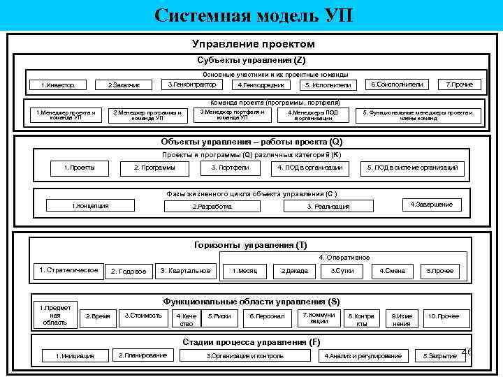 Системная модель УП Управление проектом Субъекты управления (Z) Основные участники и их проектные команды