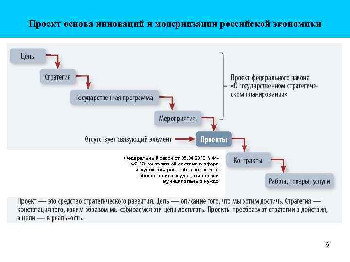 Проект основа инноваций и модернизации российской экономики Федеральный закон от 05. 04. 2013 N