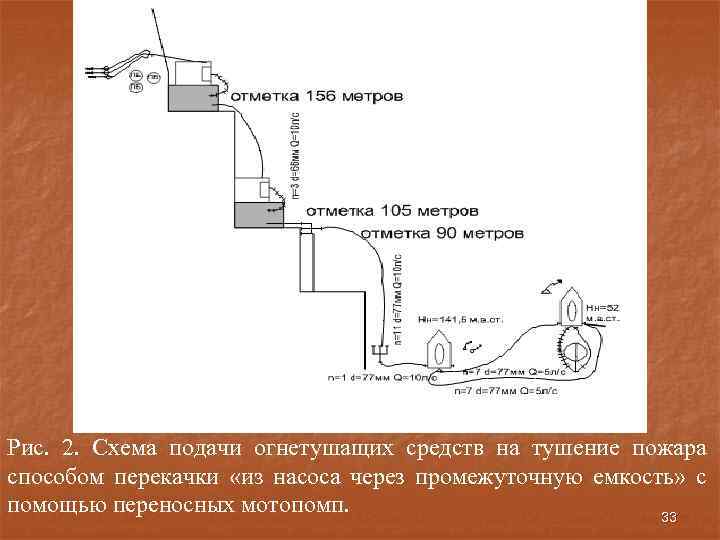 Рис. 2. Схема подачи огнетушащих средств на тушение пожара способом перекачки «из насоса через