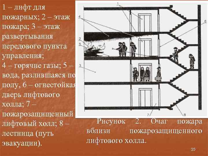 1 – лифт для пожарных; 2 – этаж пожара; 3 – этаж развертывания передового