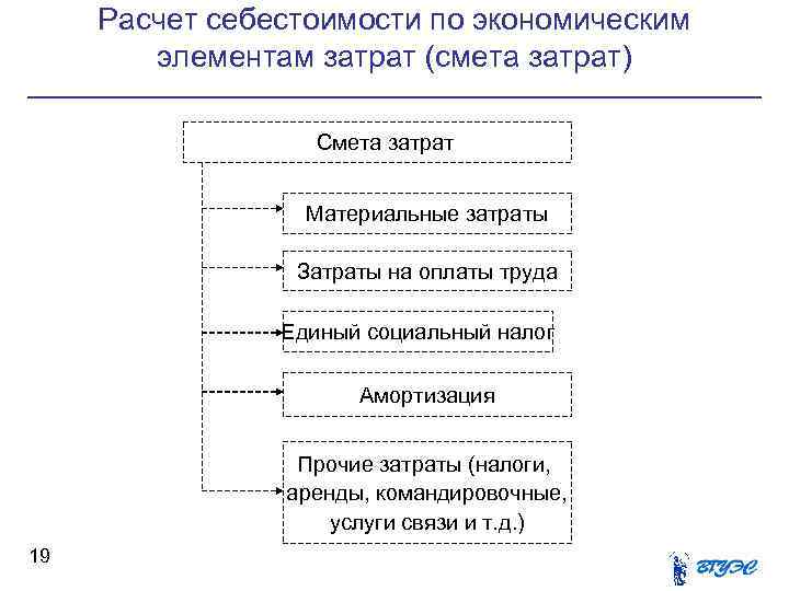 Расчет себестоимости по экономическим элементам затрат (смета затрат) Смета затрат Материальные затраты Затраты на