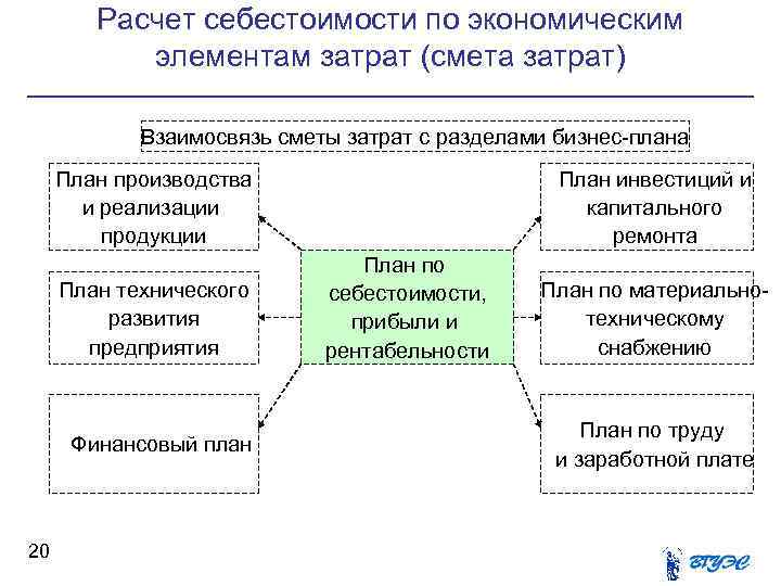Расчет себестоимости по экономическим элементам затрат (смета затрат) Взаимосвязь сметы затрат с разделами бизнес-плана