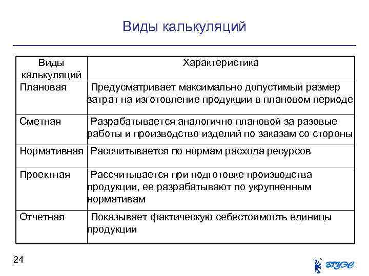 Виды калькуляций Виды Характеристика калькуляций Плановая Предусматривает максимально допустимый размер затрат на изготовление продукции