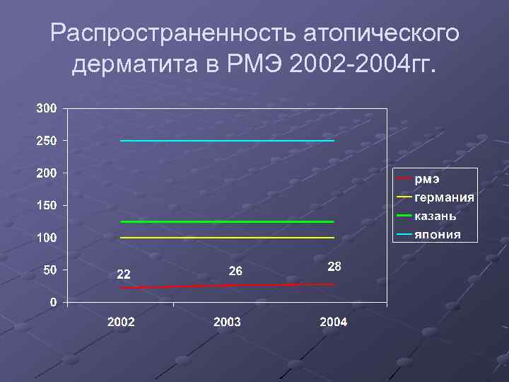 Распространенность атопического дерматита в РМЭ 2002 2004 гг. 