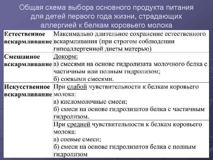 Общая схема выбора основного продукта питания для детей первого года жизни, страдающих аллергией к