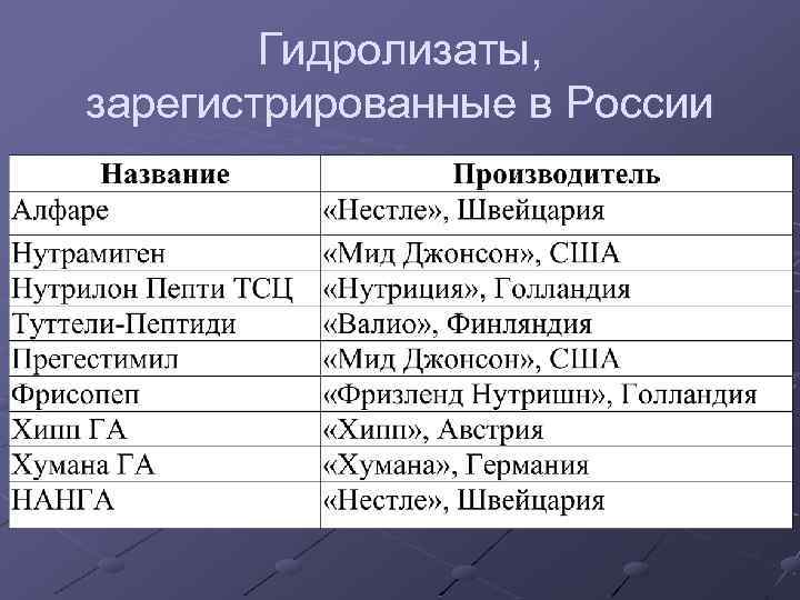 Гидролизаты, зарегистрированные в России 