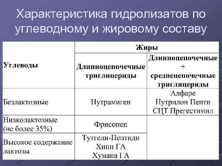 Характеристика гидролизатов по углеводному и жировому составу 