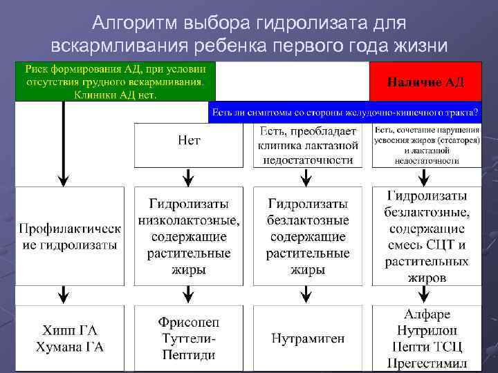 Алгоритм выбора гидролизата для вскармливания ребенка первого года жизни 