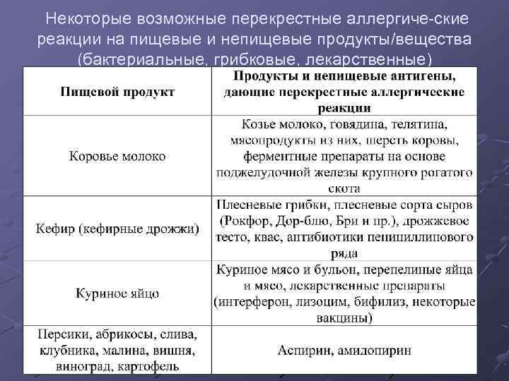 Некоторые возможные перекрестные аллергиче ские реакции на пищевые и непищевые продукты/вещества (бактериальные, грибковые, лекарственные)