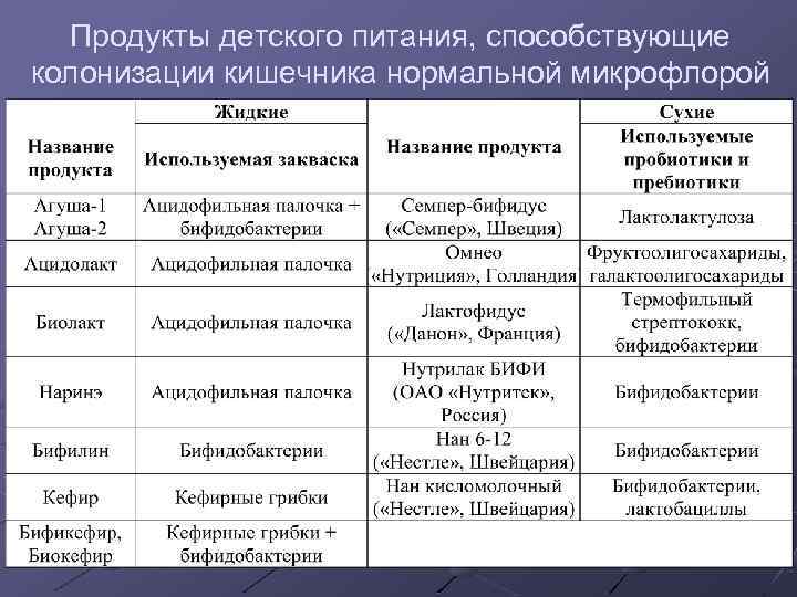 Продукты детского питания, способствующие колонизации кишечника нормальной микрофлорой 