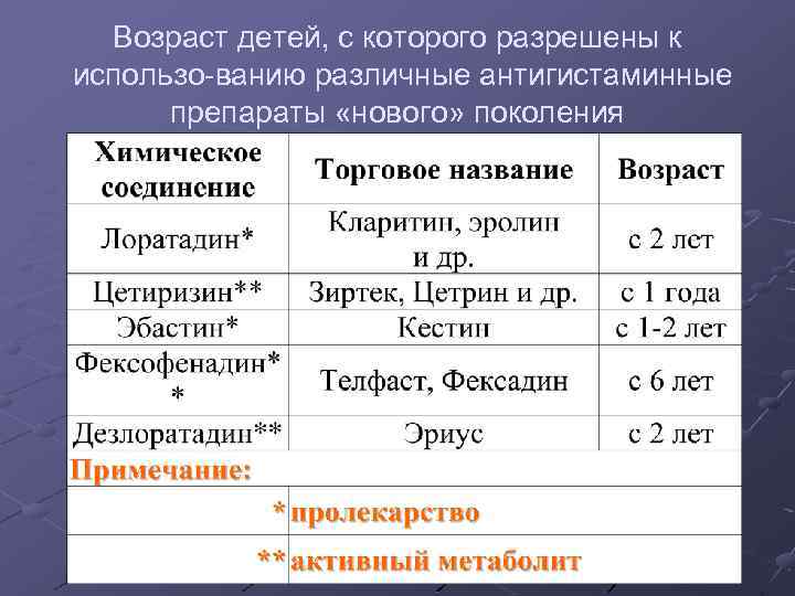 Возраст детей, с которого разрешены к использо ванию различные антигистаминные препараты «нового» поколения 