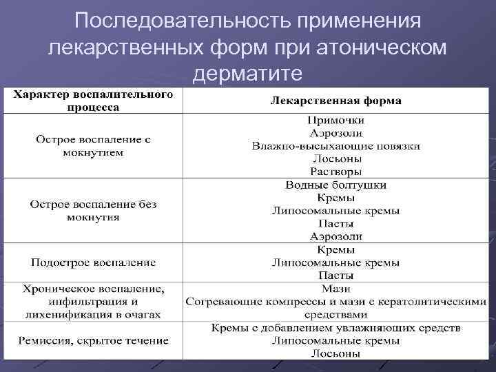 Последовательность применения лекарственных форм при атоническом дерматите 