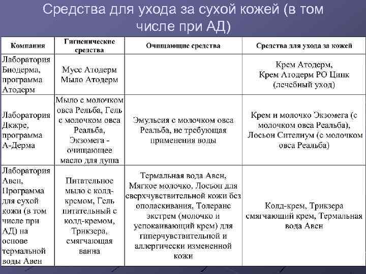 Средства для ухода за сухой кожей (в том числе при АД) 