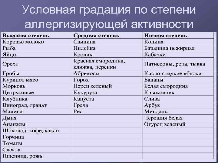 Условная градация по степени аллергизирующей активности 