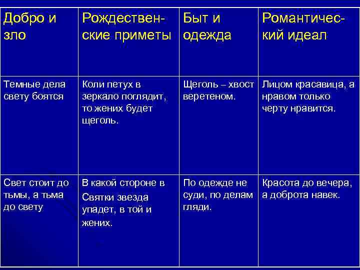 Характеристика героев ночь. Ночь перед Рождеством таблица. Добро и зло в повести ночь перед Рождеством. Добро и зло в произведении ночь перед Рождеством. Ночь перед Рождеством добро и зло таблица.