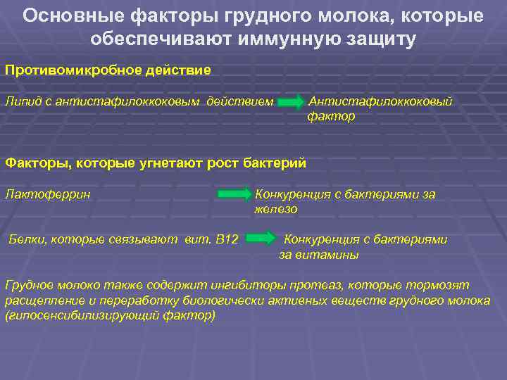 Основные факторы грудного молока, которые обеспечивают иммунную защиту Противомикробное действие Липид с антистафилоккоковым действием