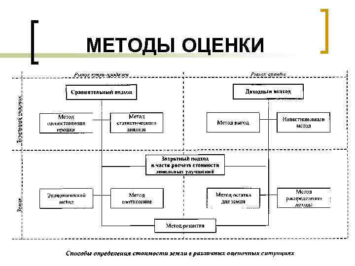 МЕТОДЫ ОЦЕНКИ 
