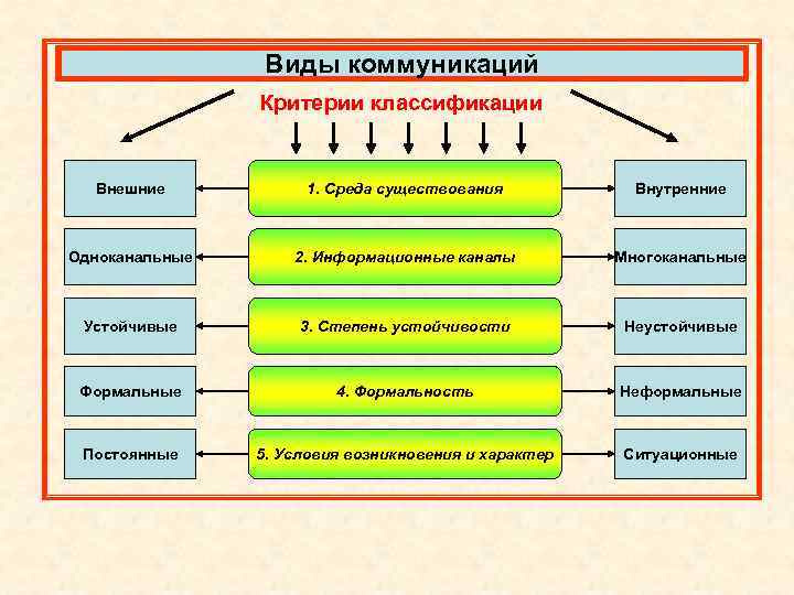 Виды коммуникаций Критерии классификации Внешние 1. Среда существования Внутренние Одноканальные 2. Информационные каналы Многоканальные