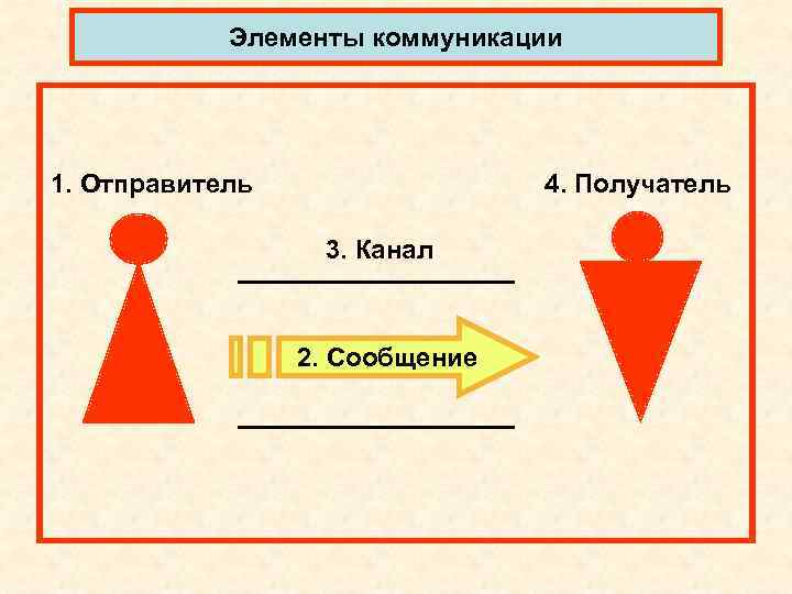 Элементы коммуникации