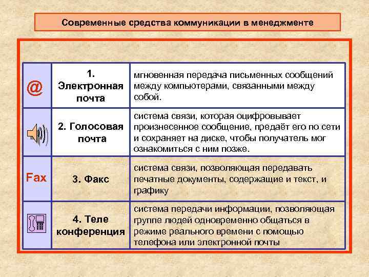 Современные средства коммуникации в менеджменте @ 1. мгновенная передача письменных сообщений Электронная между компьютерами,