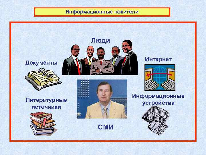 Информационные носители Люди Интернет Документы Информационные устройства Литературные источники СМИ 