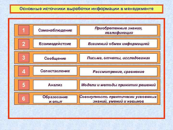 Основные источники выработки информации в менеджменте 1 Самонаблюдение Приобретенные знания, квалификация 2 Взаимодействие Взаимный