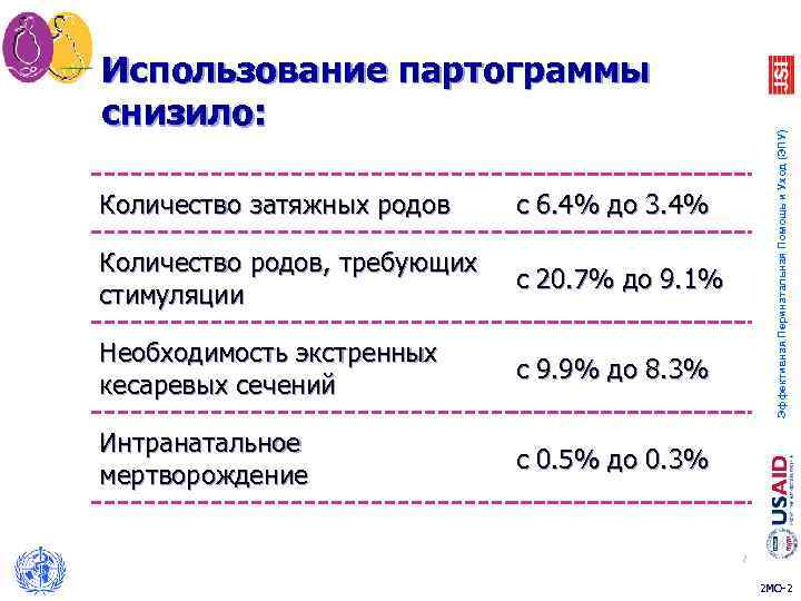 Количество затяжных родов с 6. 4% до 3. 4% Количество родов, требующих стимуляции с
