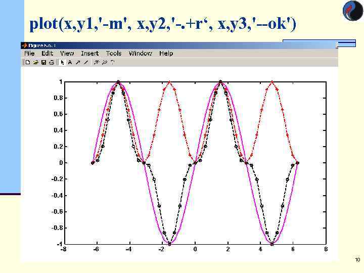 plot(x, y 1, '-m', x, y 2, '-. +r‘, х, у3, '--ok') 10 