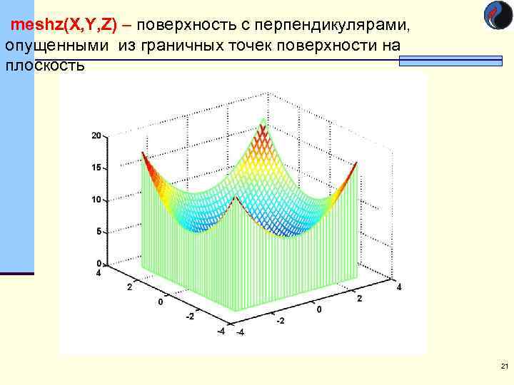  meshz(X, Y, Z) – поверхность с перпендикулярами, опущенными из граничных точек поверхности на