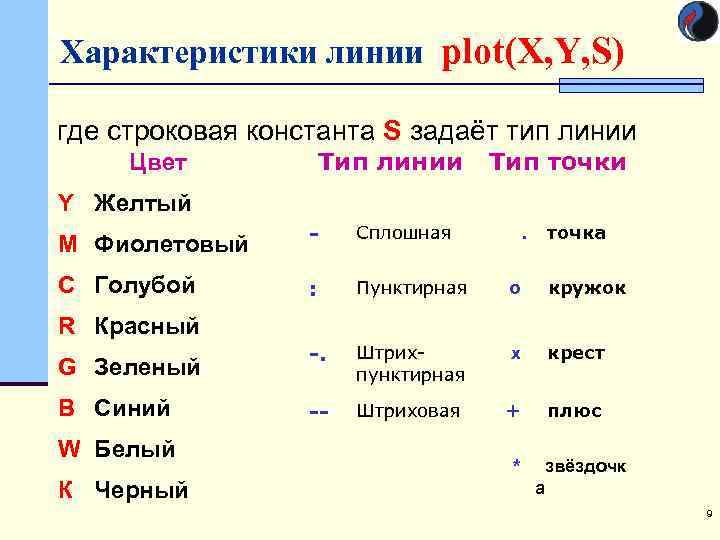 Характеристики линии plot(X, Y, S) где строковая константа S задаёт тип линии Тип линии