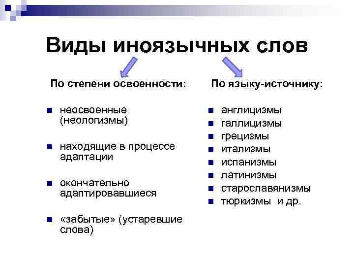 Культура иноязычной речи. Виды иноязычных слов по степени освоенности. Типы заимствований. Виды заимствованных слов. Классификация заимствования слов в русском языке.