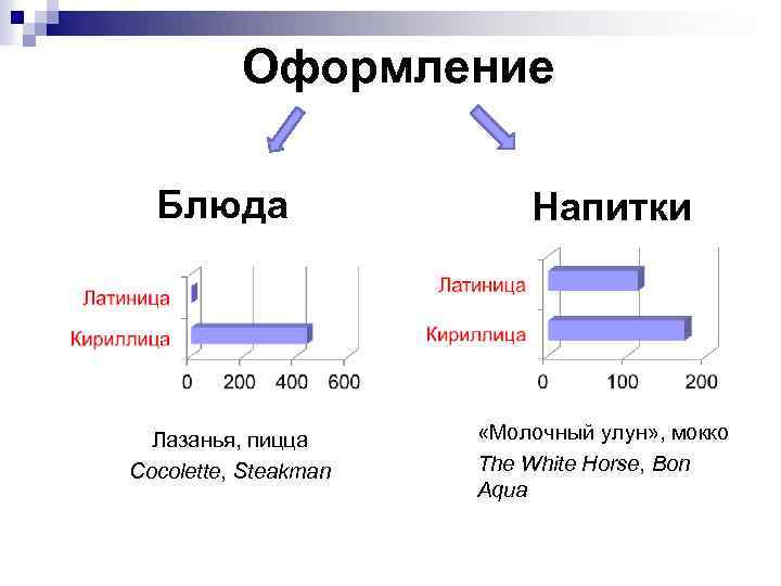 Оформление Блюда Лазанья, пицца Cocolette, Steakman Напитки «Молочный улун» , мокко The White Horse,