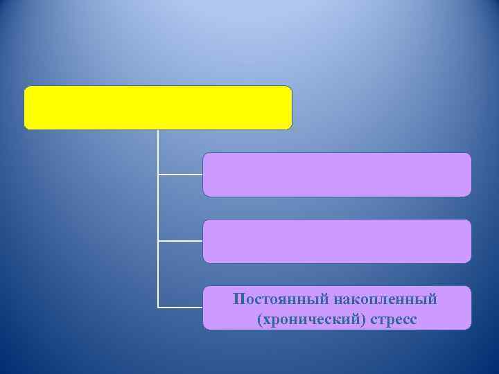 Постоянный накопленный (хронический) стресс 