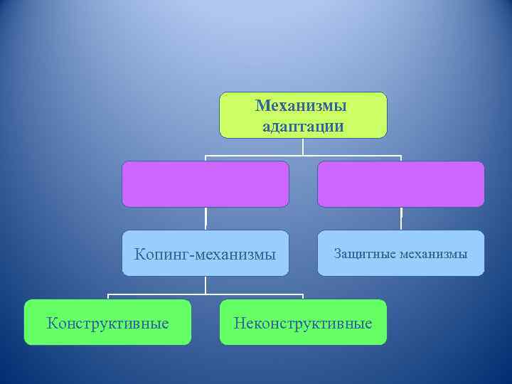 Механизмы адаптации Копинг-механизмы Конструктивные Защитные механизмы Неконструктивные 