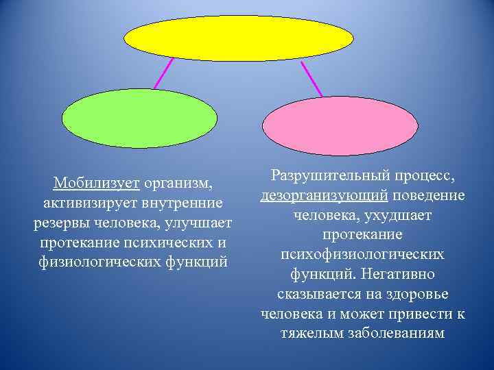 Мобилизует организм, активизирует внутренние резервы человека, улучшает протекание психических и физиологических функций Разрушительный процесс,