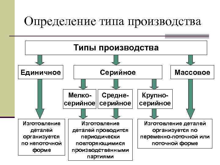 Типы производства единичное серийное массовое